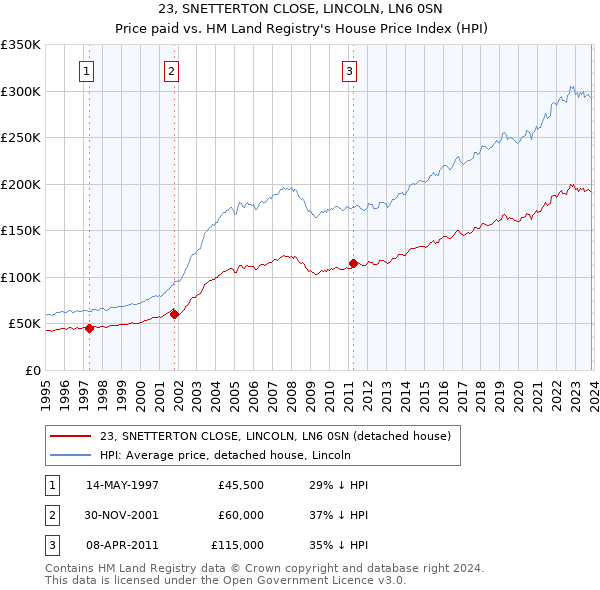 23, SNETTERTON CLOSE, LINCOLN, LN6 0SN: Price paid vs HM Land Registry's House Price Index