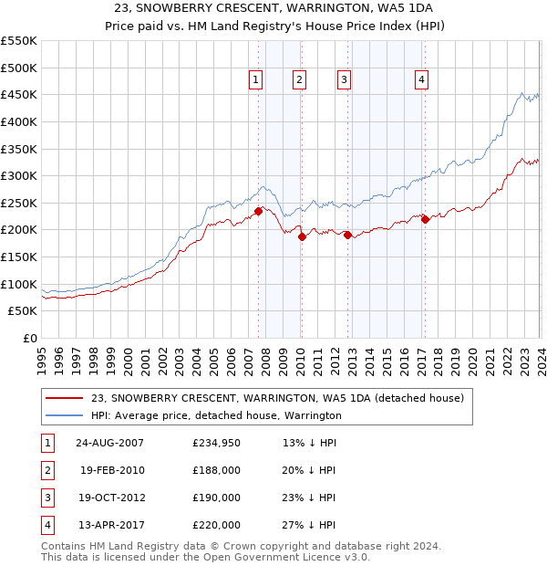 23, SNOWBERRY CRESCENT, WARRINGTON, WA5 1DA: Price paid vs HM Land Registry's House Price Index