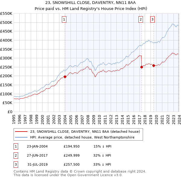 23, SNOWSHILL CLOSE, DAVENTRY, NN11 8AA: Price paid vs HM Land Registry's House Price Index