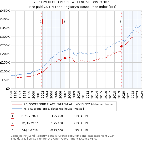 23, SOMERFORD PLACE, WILLENHALL, WV13 3DZ: Price paid vs HM Land Registry's House Price Index