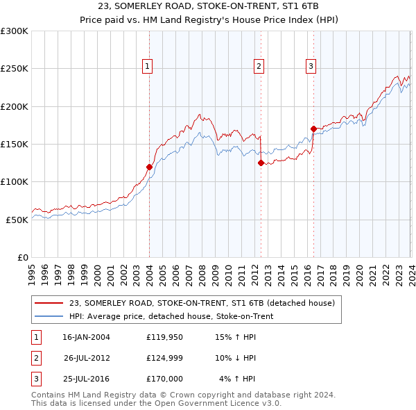 23, SOMERLEY ROAD, STOKE-ON-TRENT, ST1 6TB: Price paid vs HM Land Registry's House Price Index