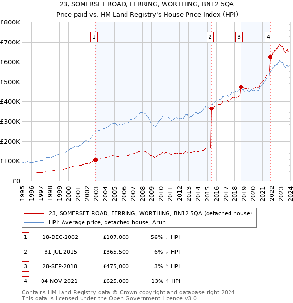 23, SOMERSET ROAD, FERRING, WORTHING, BN12 5QA: Price paid vs HM Land Registry's House Price Index