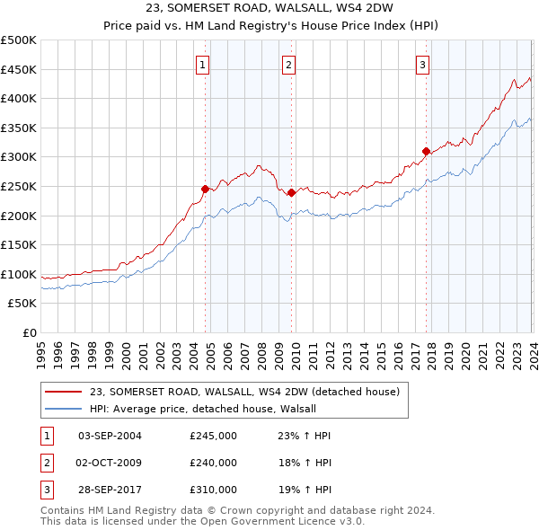 23, SOMERSET ROAD, WALSALL, WS4 2DW: Price paid vs HM Land Registry's House Price Index
