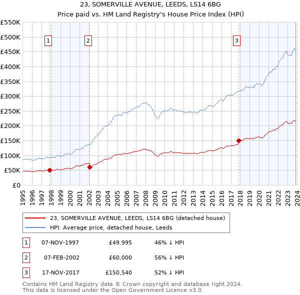 23, SOMERVILLE AVENUE, LEEDS, LS14 6BG: Price paid vs HM Land Registry's House Price Index