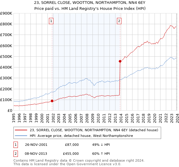 23, SORREL CLOSE, WOOTTON, NORTHAMPTON, NN4 6EY: Price paid vs HM Land Registry's House Price Index