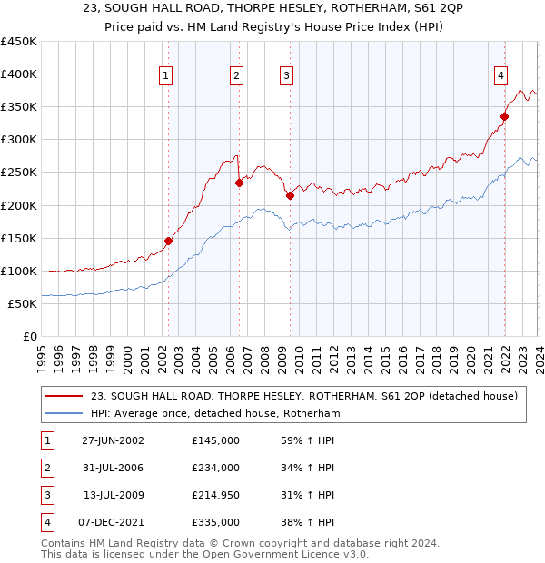 23, SOUGH HALL ROAD, THORPE HESLEY, ROTHERHAM, S61 2QP: Price paid vs HM Land Registry's House Price Index
