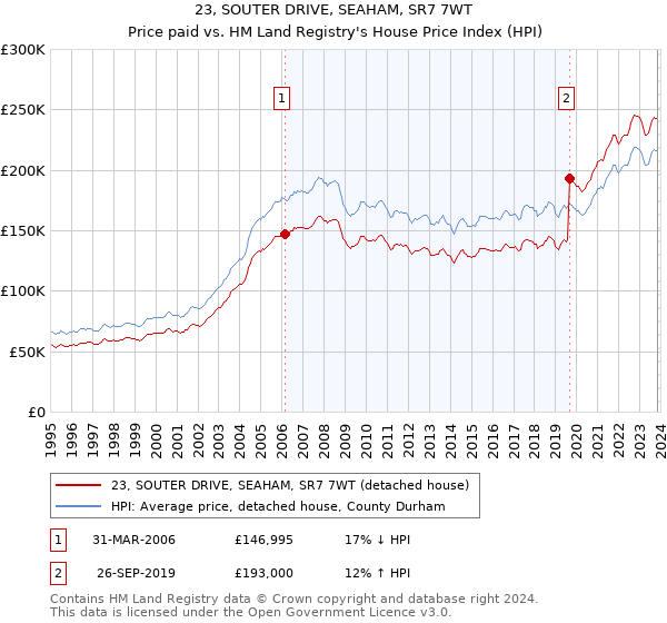 23, SOUTER DRIVE, SEAHAM, SR7 7WT: Price paid vs HM Land Registry's House Price Index
