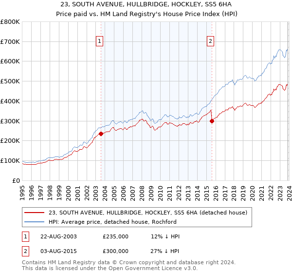 23, SOUTH AVENUE, HULLBRIDGE, HOCKLEY, SS5 6HA: Price paid vs HM Land Registry's House Price Index