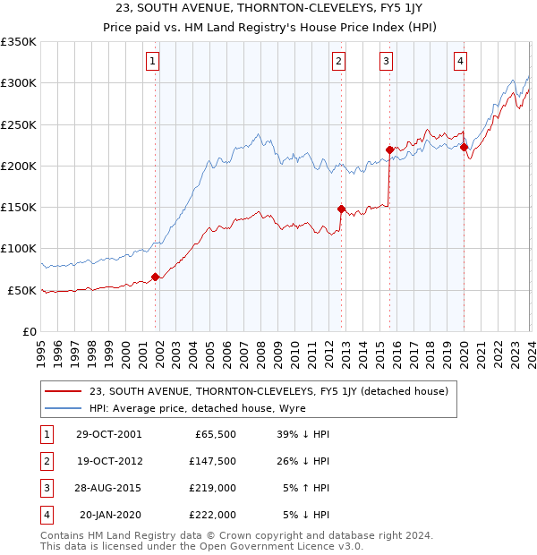 23, SOUTH AVENUE, THORNTON-CLEVELEYS, FY5 1JY: Price paid vs HM Land Registry's House Price Index