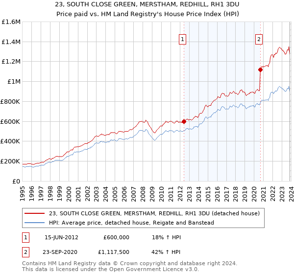 23, SOUTH CLOSE GREEN, MERSTHAM, REDHILL, RH1 3DU: Price paid vs HM Land Registry's House Price Index