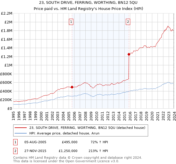 23, SOUTH DRIVE, FERRING, WORTHING, BN12 5QU: Price paid vs HM Land Registry's House Price Index