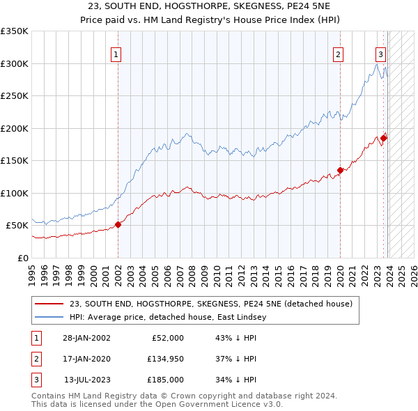 23, SOUTH END, HOGSTHORPE, SKEGNESS, PE24 5NE: Price paid vs HM Land Registry's House Price Index