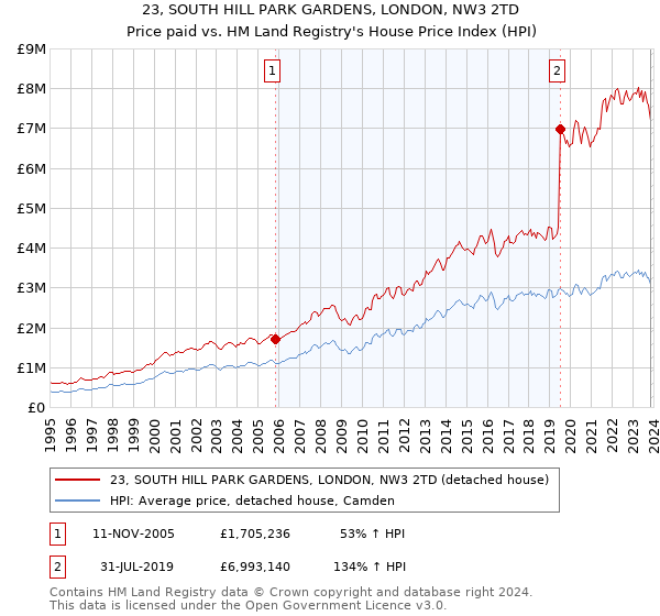 23, SOUTH HILL PARK GARDENS, LONDON, NW3 2TD: Price paid vs HM Land Registry's House Price Index