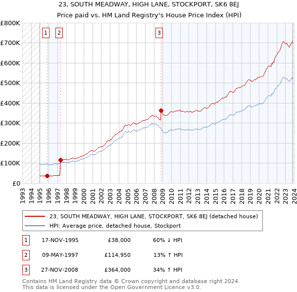 23, SOUTH MEADWAY, HIGH LANE, STOCKPORT, SK6 8EJ: Price paid vs HM Land Registry's House Price Index