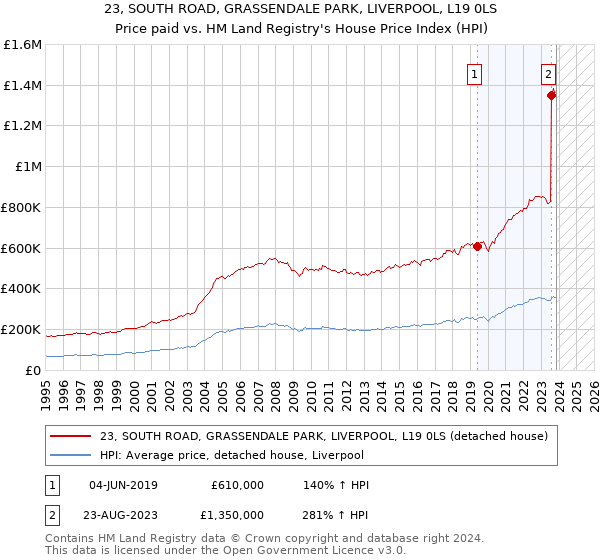 23, SOUTH ROAD, GRASSENDALE PARK, LIVERPOOL, L19 0LS: Price paid vs HM Land Registry's House Price Index