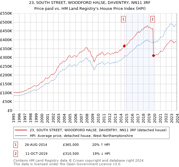 23, SOUTH STREET, WOODFORD HALSE, DAVENTRY, NN11 3RF: Price paid vs HM Land Registry's House Price Index
