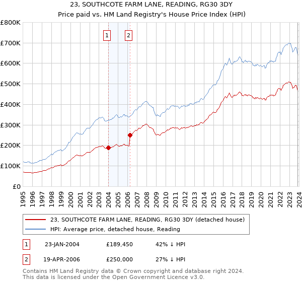 23, SOUTHCOTE FARM LANE, READING, RG30 3DY: Price paid vs HM Land Registry's House Price Index