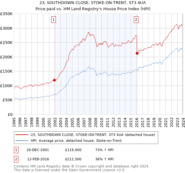 23, SOUTHDOWN CLOSE, STOKE-ON-TRENT, ST3 4UA: Price paid vs HM Land Registry's House Price Index