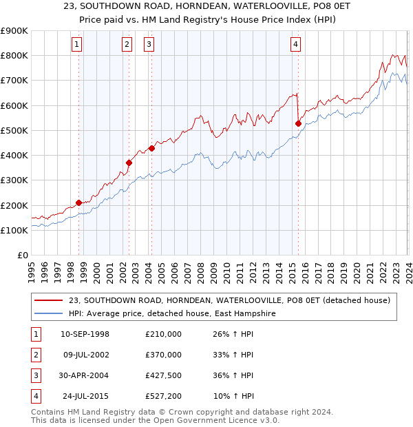 23, SOUTHDOWN ROAD, HORNDEAN, WATERLOOVILLE, PO8 0ET: Price paid vs HM Land Registry's House Price Index
