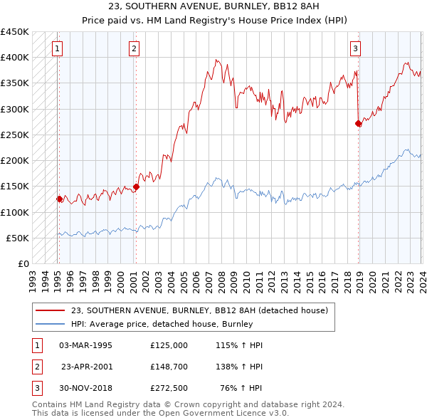 23, SOUTHERN AVENUE, BURNLEY, BB12 8AH: Price paid vs HM Land Registry's House Price Index