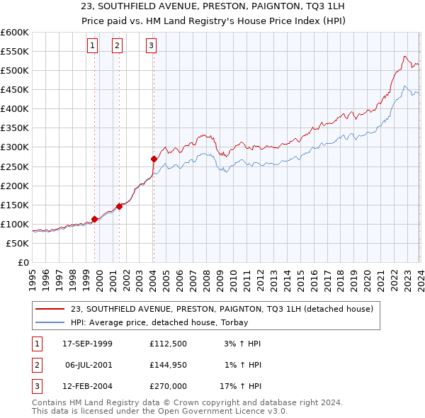 23, SOUTHFIELD AVENUE, PRESTON, PAIGNTON, TQ3 1LH: Price paid vs HM Land Registry's House Price Index