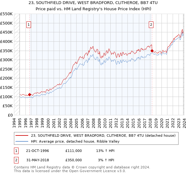 23, SOUTHFIELD DRIVE, WEST BRADFORD, CLITHEROE, BB7 4TU: Price paid vs HM Land Registry's House Price Index