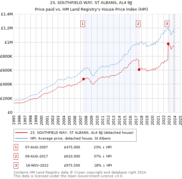 23, SOUTHFIELD WAY, ST ALBANS, AL4 9JJ: Price paid vs HM Land Registry's House Price Index