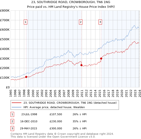 23, SOUTHRIDGE ROAD, CROWBOROUGH, TN6 1NG: Price paid vs HM Land Registry's House Price Index