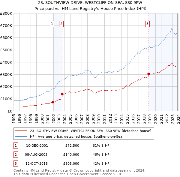 23, SOUTHVIEW DRIVE, WESTCLIFF-ON-SEA, SS0 9PW: Price paid vs HM Land Registry's House Price Index