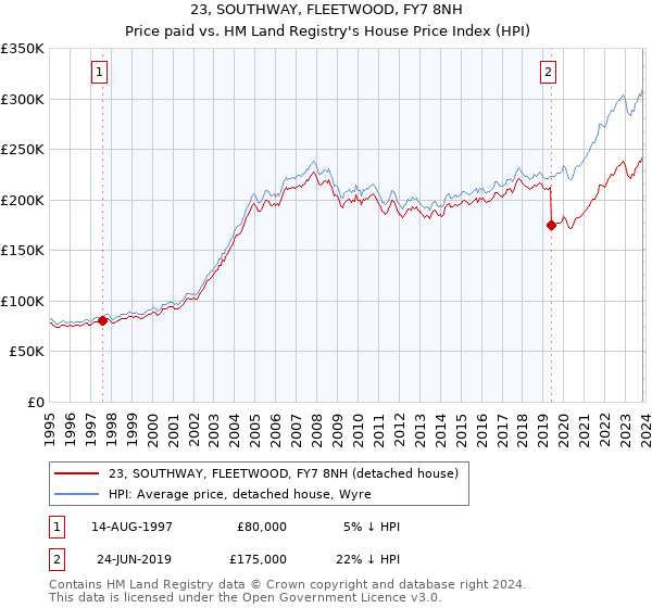 23, SOUTHWAY, FLEETWOOD, FY7 8NH: Price paid vs HM Land Registry's House Price Index