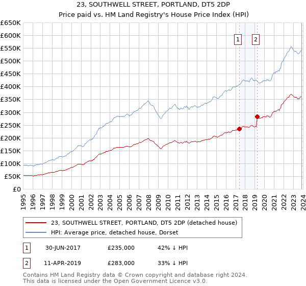 23, SOUTHWELL STREET, PORTLAND, DT5 2DP: Price paid vs HM Land Registry's House Price Index