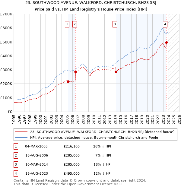 23, SOUTHWOOD AVENUE, WALKFORD, CHRISTCHURCH, BH23 5RJ: Price paid vs HM Land Registry's House Price Index