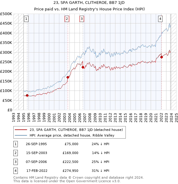 23, SPA GARTH, CLITHEROE, BB7 1JD: Price paid vs HM Land Registry's House Price Index