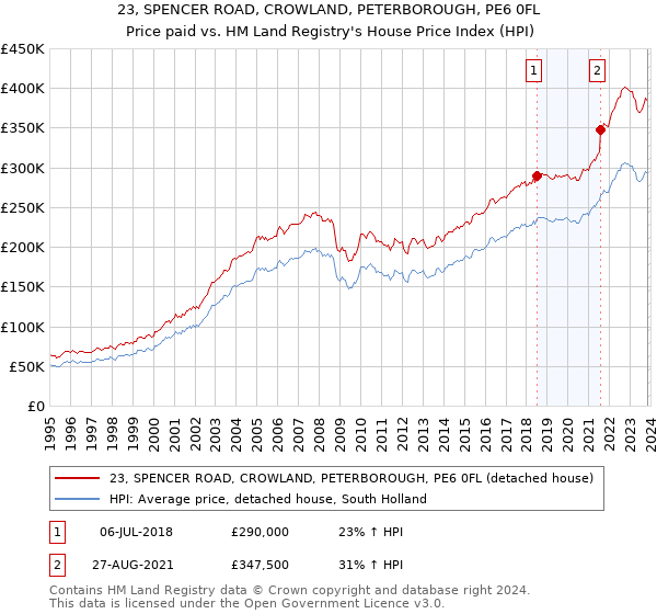 23, SPENCER ROAD, CROWLAND, PETERBOROUGH, PE6 0FL: Price paid vs HM Land Registry's House Price Index