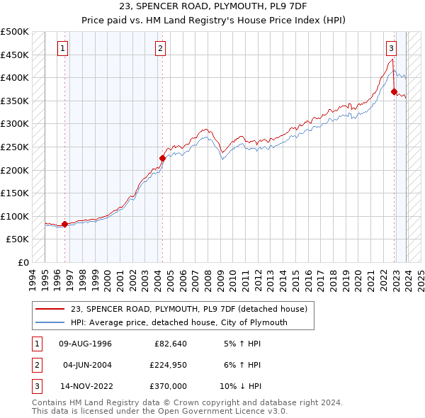 23, SPENCER ROAD, PLYMOUTH, PL9 7DF: Price paid vs HM Land Registry's House Price Index