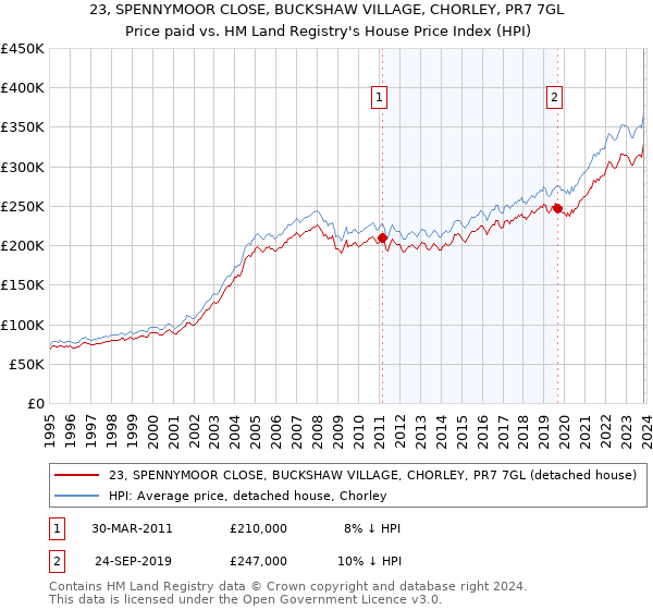 23, SPENNYMOOR CLOSE, BUCKSHAW VILLAGE, CHORLEY, PR7 7GL: Price paid vs HM Land Registry's House Price Index