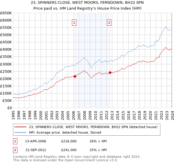 23, SPINNERS CLOSE, WEST MOORS, FERNDOWN, BH22 0PN: Price paid vs HM Land Registry's House Price Index