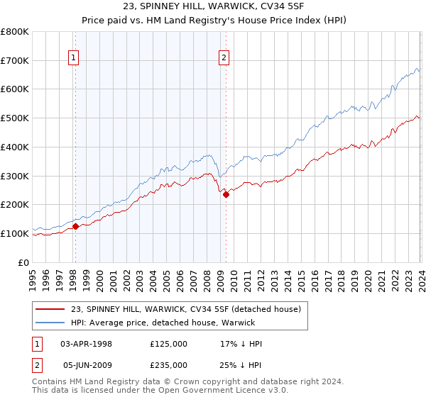 23, SPINNEY HILL, WARWICK, CV34 5SF: Price paid vs HM Land Registry's House Price Index