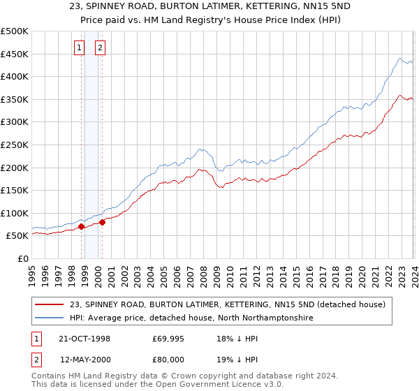 23, SPINNEY ROAD, BURTON LATIMER, KETTERING, NN15 5ND: Price paid vs HM Land Registry's House Price Index