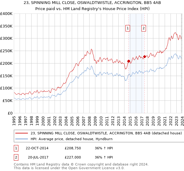 23, SPINNING MILL CLOSE, OSWALDTWISTLE, ACCRINGTON, BB5 4AB: Price paid vs HM Land Registry's House Price Index