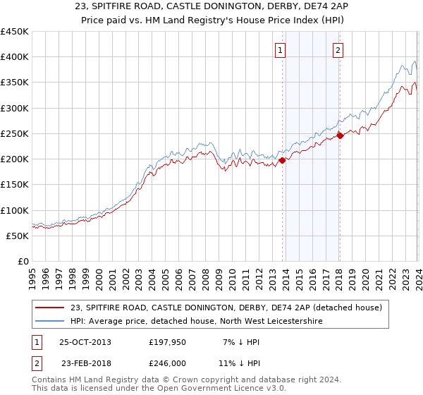 23, SPITFIRE ROAD, CASTLE DONINGTON, DERBY, DE74 2AP: Price paid vs HM Land Registry's House Price Index