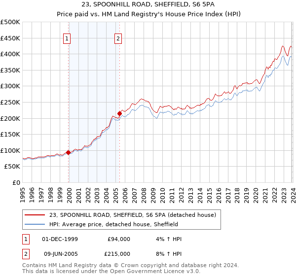 23, SPOONHILL ROAD, SHEFFIELD, S6 5PA: Price paid vs HM Land Registry's House Price Index