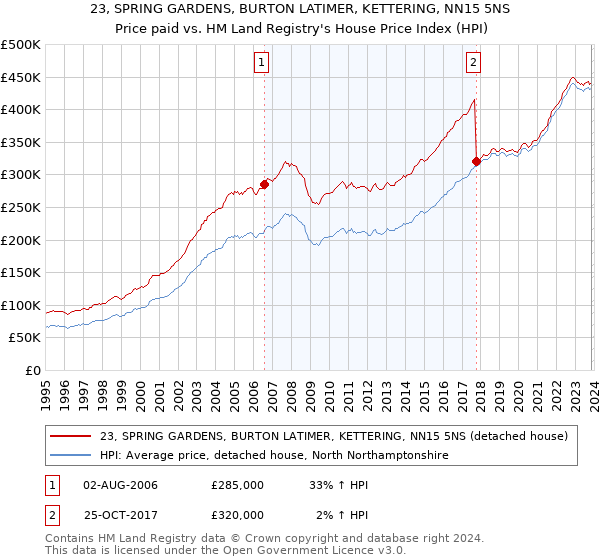23, SPRING GARDENS, BURTON LATIMER, KETTERING, NN15 5NS: Price paid vs HM Land Registry's House Price Index