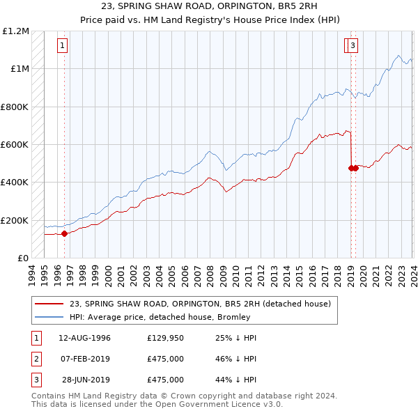 23, SPRING SHAW ROAD, ORPINGTON, BR5 2RH: Price paid vs HM Land Registry's House Price Index