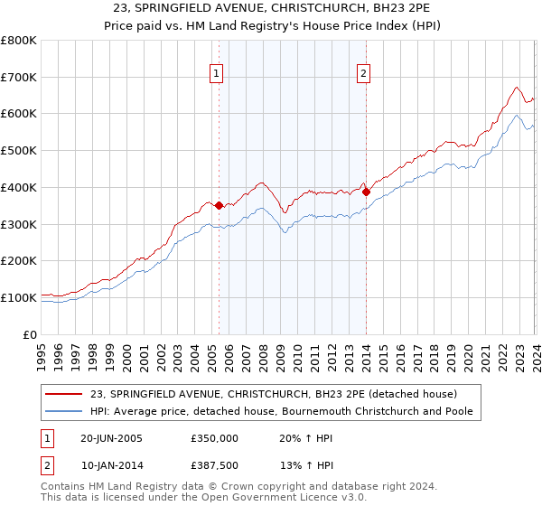 23, SPRINGFIELD AVENUE, CHRISTCHURCH, BH23 2PE: Price paid vs HM Land Registry's House Price Index