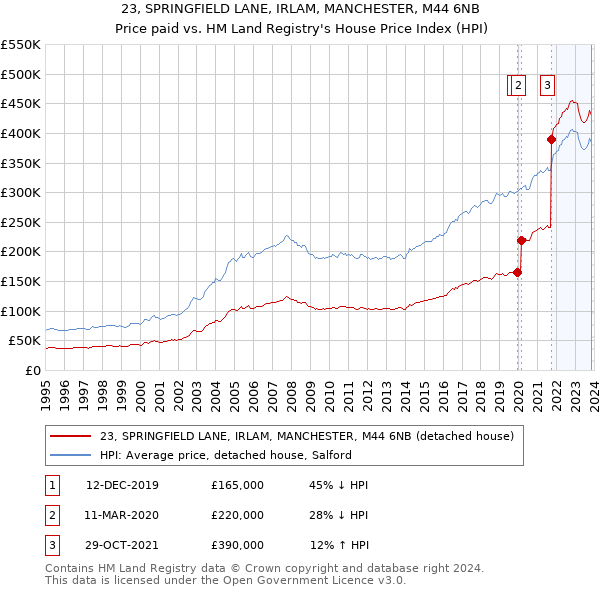 23, SPRINGFIELD LANE, IRLAM, MANCHESTER, M44 6NB: Price paid vs HM Land Registry's House Price Index