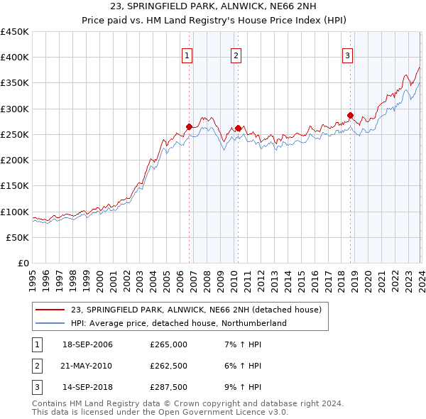 23, SPRINGFIELD PARK, ALNWICK, NE66 2NH: Price paid vs HM Land Registry's House Price Index