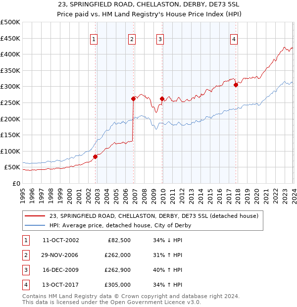 23, SPRINGFIELD ROAD, CHELLASTON, DERBY, DE73 5SL: Price paid vs HM Land Registry's House Price Index
