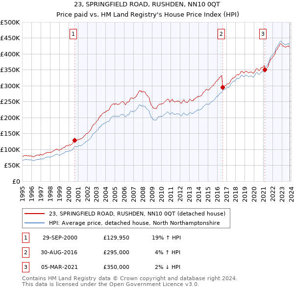 23, SPRINGFIELD ROAD, RUSHDEN, NN10 0QT: Price paid vs HM Land Registry's House Price Index