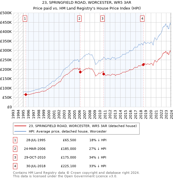 23, SPRINGFIELD ROAD, WORCESTER, WR5 3AR: Price paid vs HM Land Registry's House Price Index